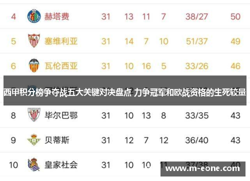 西甲积分榜争夺战五大关键对决盘点 力争冠军和欧战资格的生死较量